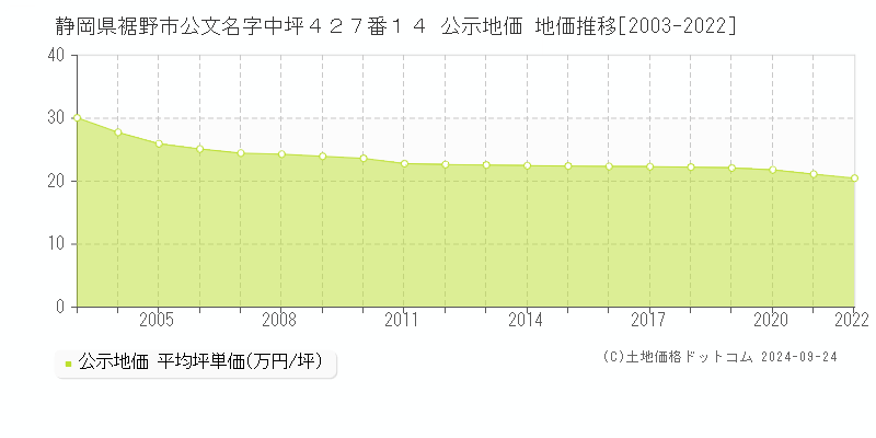 静岡県裾野市公文名字中坪４２７番１４ 公示地価 地価推移[2003-2024]