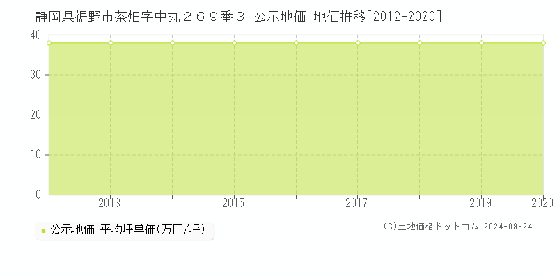 静岡県裾野市茶畑字中丸２６９番３ 公示地価 地価推移[2012-2024]