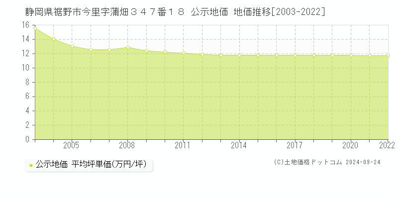 静岡県裾野市今里字蒲畑３４７番１８ 公示地価 地価推移[2003-2024]