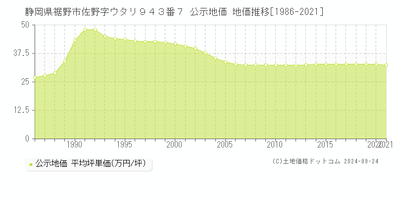 静岡県裾野市佐野字ウタリ９４３番７ 公示地価 地価推移[1986-2024]