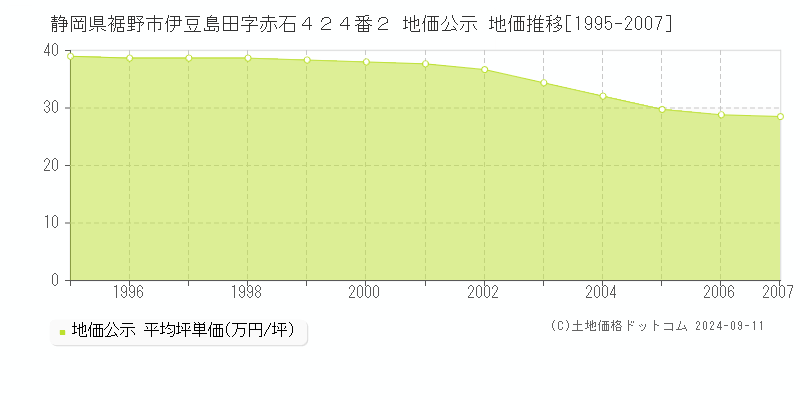 静岡県裾野市伊豆島田字赤石４２４番２ 地価公示 地価推移[1995-2007]