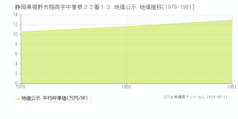 静岡県裾野市稲荷字中曽根２２番１３ 公示地価 地価推移[1979-1981]