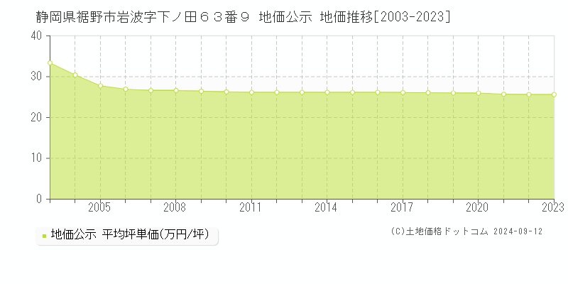 静岡県裾野市岩波字下ノ田６３番９ 公示地価 地価推移[2003-2024]