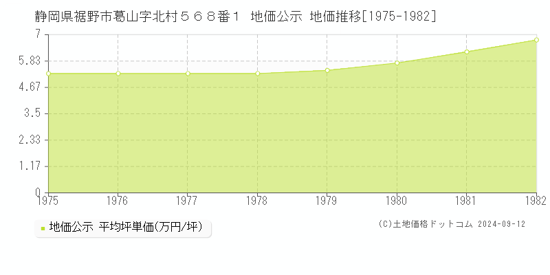 静岡県裾野市葛山字北村５６８番１ 地価公示 地価推移[1975-1982]