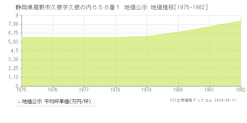 静岡県裾野市久根字久根の内５５８番１ 地価公示 地価推移[1975-1982]