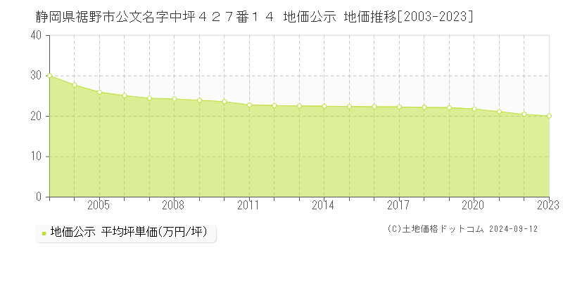 静岡県裾野市公文名字中坪４２７番１４ 公示地価 地価推移[2003-2024]