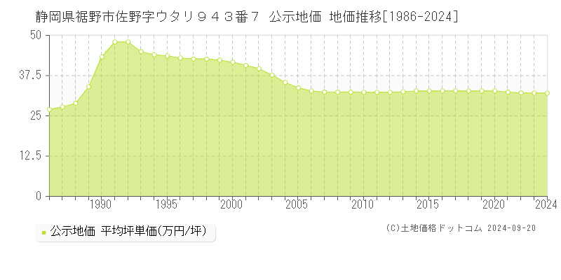 静岡県裾野市佐野字ウタリ９４３番７ 公示地価 地価推移[1986-2024]