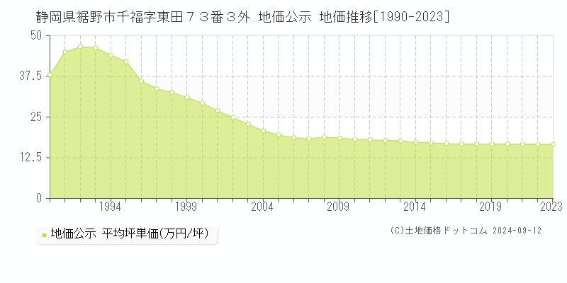 静岡県裾野市千福字東田７３番３外 地価公示 地価推移[1990-2023]