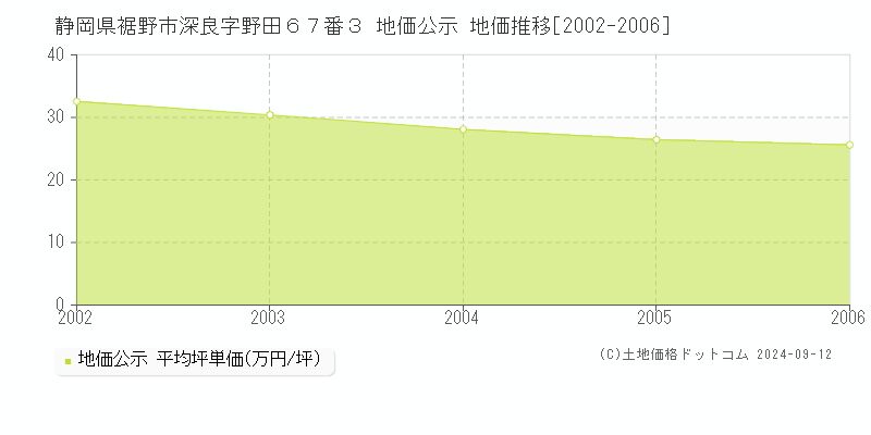 静岡県裾野市深良字野田６７番３ 地価公示 地価推移[2002-2006]