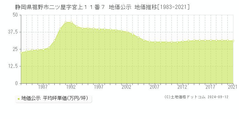 静岡県裾野市二ツ屋字宮上１１番７ 地価公示 地価推移[1983-2021]