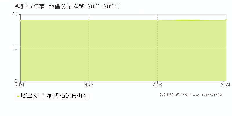 御宿(裾野市)の公示地価推移グラフ(坪単価)[2021-2024年]