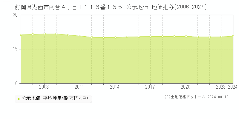 静岡県湖西市南台４丁目１１１６番１５５ 公示地価 地価推移[2006-2024]