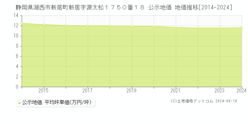 静岡県湖西市新居町新居字源太松１７５０番１８ 公示地価 地価推移[2014-2024]