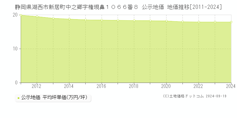 静岡県湖西市新居町中之郷字権現鼻１０６６番８ 公示地価 地価推移[2011-2024]