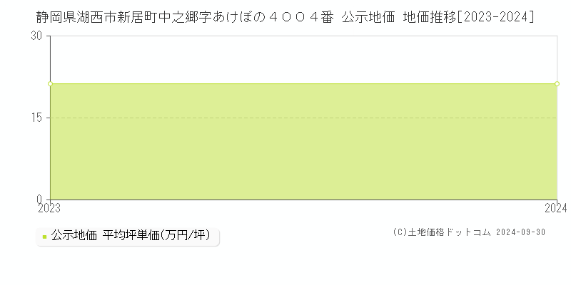 静岡県湖西市新居町中之郷字あけぼの４００４番 公示地価 地価推移[2023-2024]