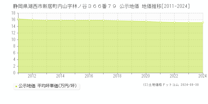 静岡県湖西市新居町内山字林ノ谷３６６番７９ 公示地価 地価推移[2011-2024]