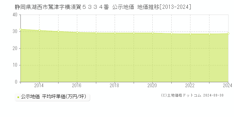 静岡県湖西市鷲津字横須賀５３３４番 公示地価 地価推移[2013-2024]