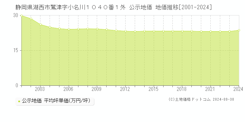 静岡県湖西市鷲津字小名川１０４０番１外 公示地価 地価推移[2001-2024]