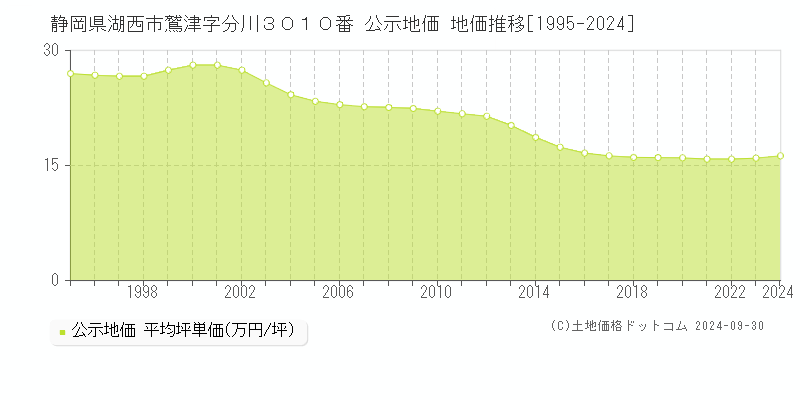 静岡県湖西市鷲津字分川３０１０番 公示地価 地価推移[1995-2024]