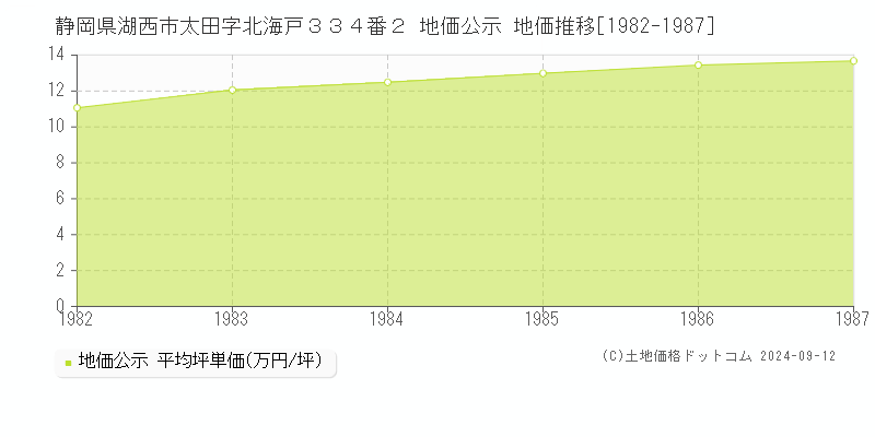 静岡県湖西市太田字北海戸３３４番２ 地価公示 地価推移[1982-1987]