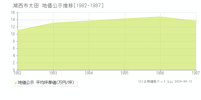 太田(湖西市)の公示地価推移グラフ(坪単価)[1982-1987年]