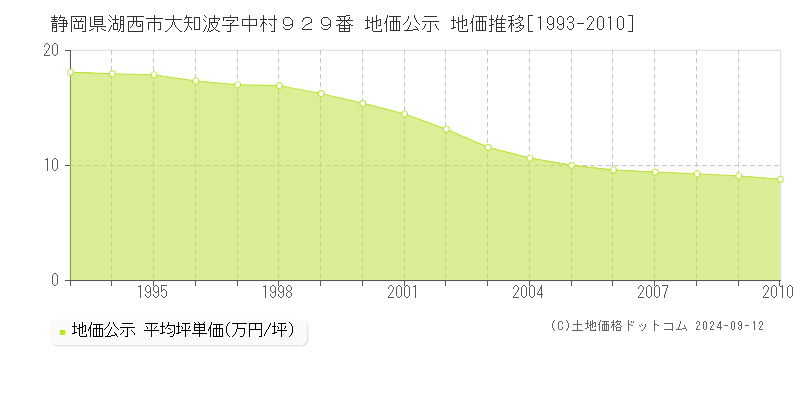 静岡県湖西市大知波字中村９２９番 地価公示 地価推移[1993-2010]