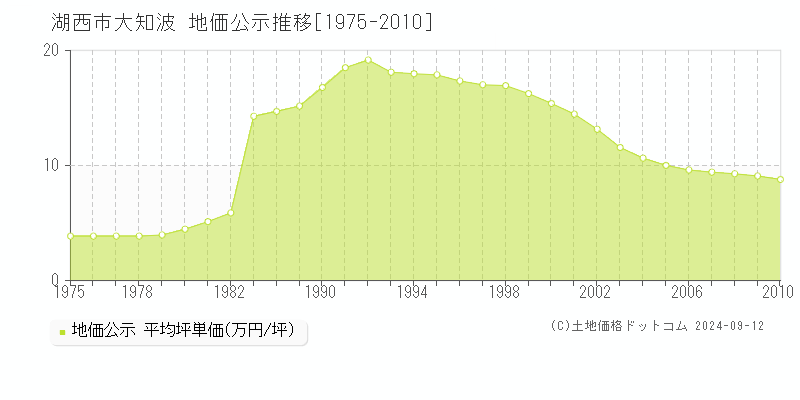 大知波(湖西市)の地価公示推移グラフ(坪単価)[1975-2010年]