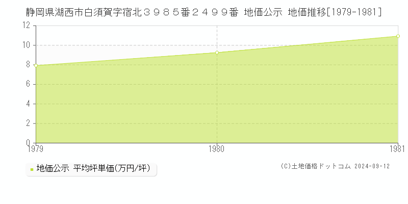 静岡県湖西市白須賀字宿北３９８５番２４９９番 地価公示 地価推移[1979-1981]