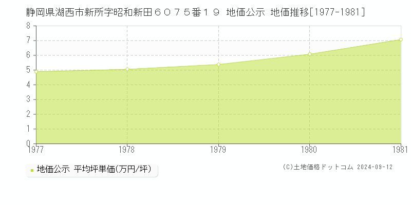 静岡県湖西市新所字昭和新田６０７５番１９ 公示地価 地価推移[1977-1981]