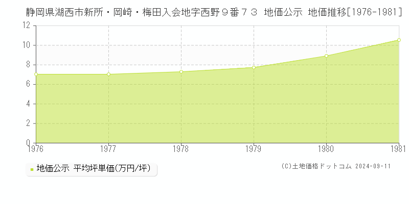 静岡県湖西市新所・岡崎・梅田入会地字西野９番７３ 公示地価 地価推移[1976-1981]