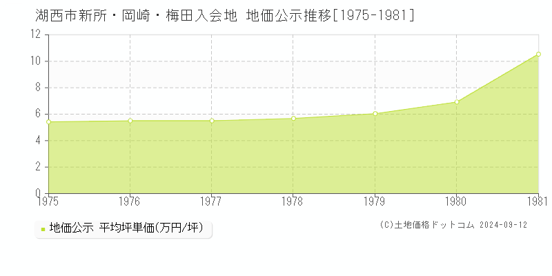 新所・岡崎・梅田入会地(湖西市)の地価公示推移グラフ(坪単価)[1975-1981年]