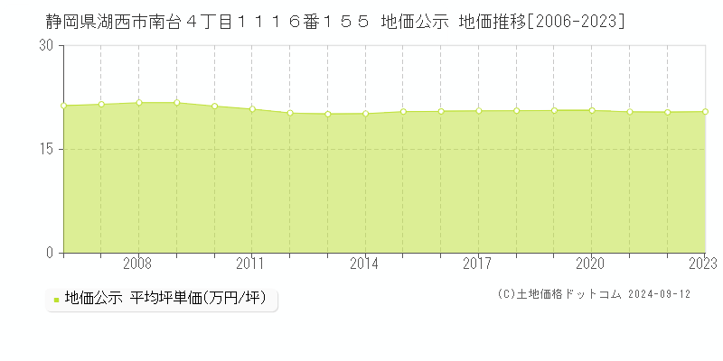 静岡県湖西市南台４丁目１１１６番１５５ 地価公示 地価推移[2006-2023]