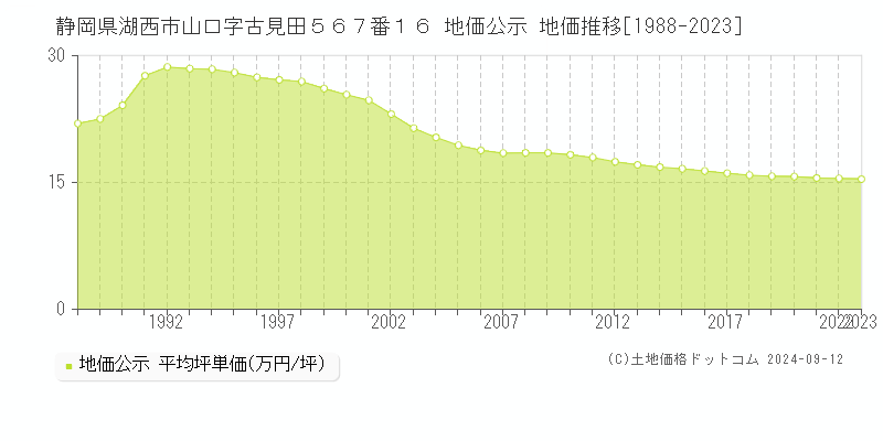 静岡県湖西市山口字古見田５６７番１６ 地価公示 地価推移[1988-2023]