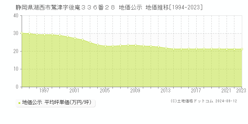 静岡県湖西市鷲津字後庵３３６番２８ 公示地価 地価推移[1994-2024]