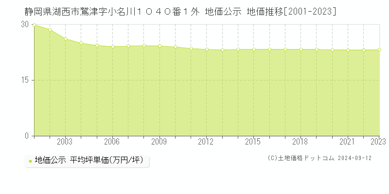 静岡県湖西市鷲津字小名川１０４０番１外 地価公示 地価推移[2001-2023]