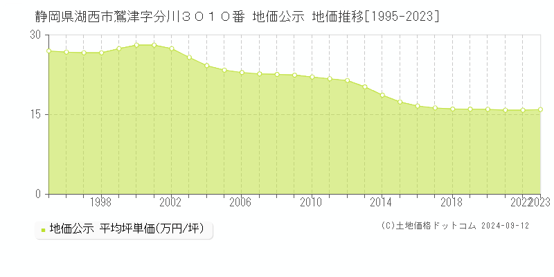 静岡県湖西市鷲津字分川３０１０番 公示地価 地価推移[1995-2024]