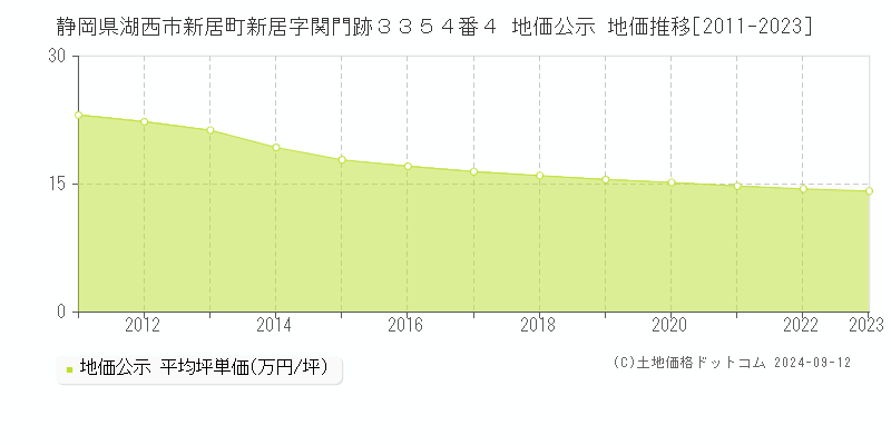 静岡県湖西市新居町新居字関門跡３３５４番４ 地価公示 地価推移[2011-2023]