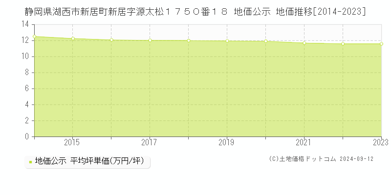 静岡県湖西市新居町新居字源太松１７５０番１８ 地価公示 地価推移[2014-2023]