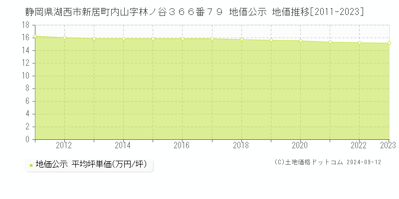 静岡県湖西市新居町内山字林ノ谷３６６番７９ 公示地価 地価推移[2011-2024]