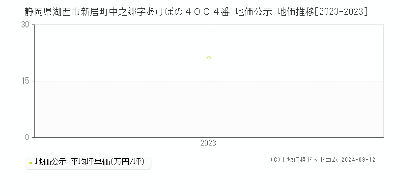 静岡県湖西市新居町中之郷字あけぼの４００４番 地価公示 地価推移[2023-2023]