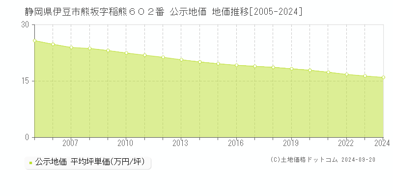 静岡県伊豆市熊坂字稲熊６０２番 公示地価 地価推移[2005-2024]