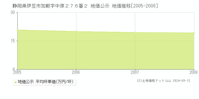 静岡県伊豆市加殿字中原２７６番２ 地価公示 地価推移[2005-2008]