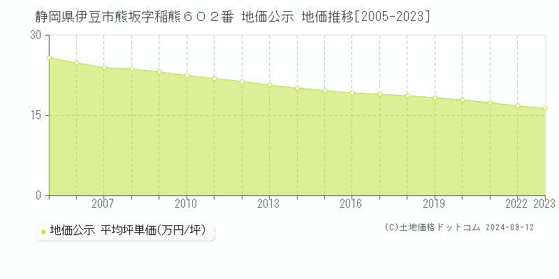 静岡県伊豆市熊坂字稲熊６０２番 地価公示 地価推移[2005-2023]