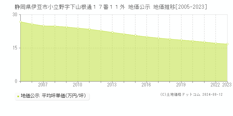 静岡県伊豆市小立野字下山根通１７番１１外 地価公示 地価推移[2005-2023]