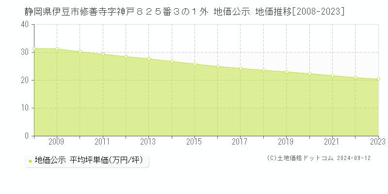 静岡県伊豆市修善寺字神戸８２５番３の１外 公示地価 地価推移[2008-2024]