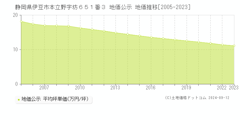 静岡県伊豆市本立野字坊６５１番３ 地価公示 地価推移[2005-2023]