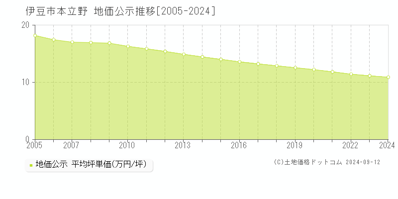 本立野(伊豆市)の公示地価推移グラフ(坪単価)[2005-2024年]