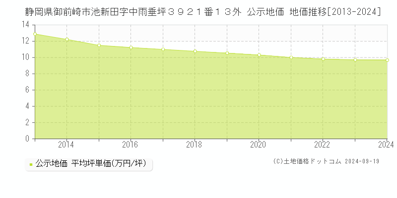 静岡県御前崎市池新田字中雨垂坪３９２１番１３外 公示地価 地価推移[2013-2024]