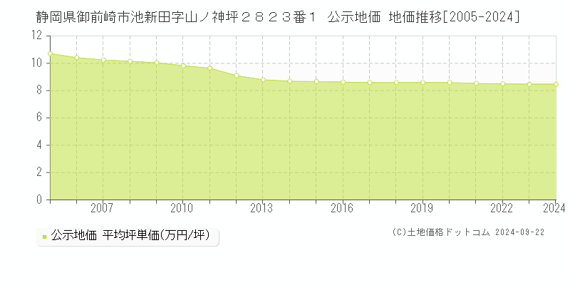 静岡県御前崎市池新田字山ノ神坪２８２３番１ 公示地価 地価推移[2005-2024]