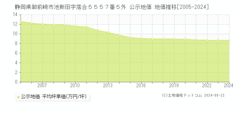 静岡県御前崎市池新田字落合５５５７番５外 公示地価 地価推移[2005-2024]